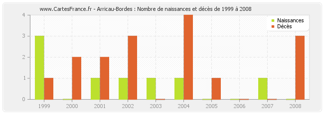Arricau-Bordes : Nombre de naissances et décès de 1999 à 2008