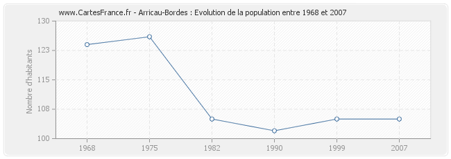 Population Arricau-Bordes