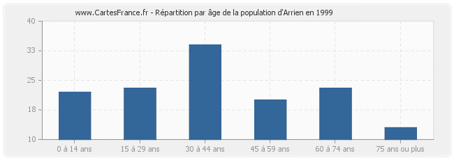 Répartition par âge de la population d'Arrien en 1999