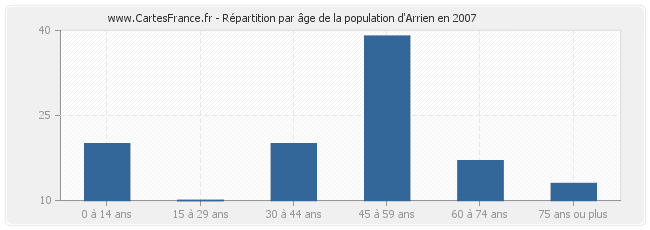 Répartition par âge de la population d'Arrien en 2007