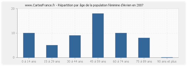 Répartition par âge de la population féminine d'Arrien en 2007