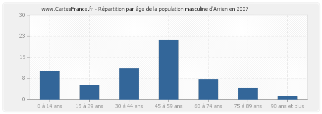 Répartition par âge de la population masculine d'Arrien en 2007
