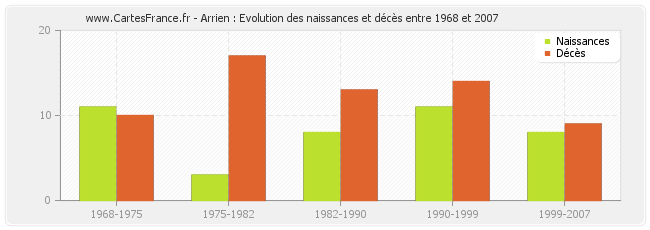 Arrien : Evolution des naissances et décès entre 1968 et 2007