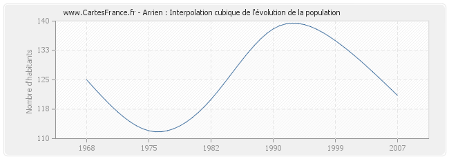 Arrien : Interpolation cubique de l'évolution de la population