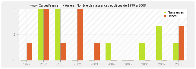 Arrien : Nombre de naissances et décès de 1999 à 2008