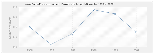 Population Arrien