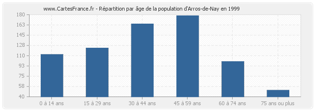 Répartition par âge de la population d'Arros-de-Nay en 1999