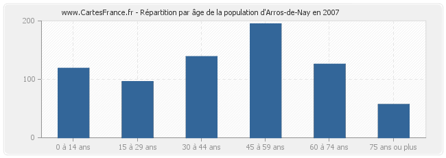 Répartition par âge de la population d'Arros-de-Nay en 2007