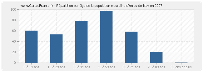 Répartition par âge de la population masculine d'Arros-de-Nay en 2007