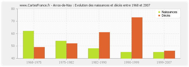 Arros-de-Nay : Evolution des naissances et décès entre 1968 et 2007