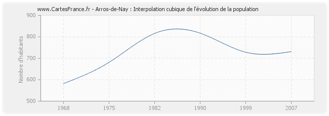 Arros-de-Nay : Interpolation cubique de l'évolution de la population