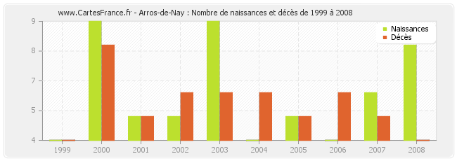 Arros-de-Nay : Nombre de naissances et décès de 1999 à 2008