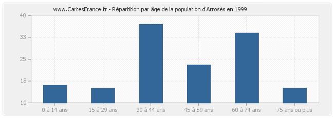 Répartition par âge de la population d'Arrosès en 1999