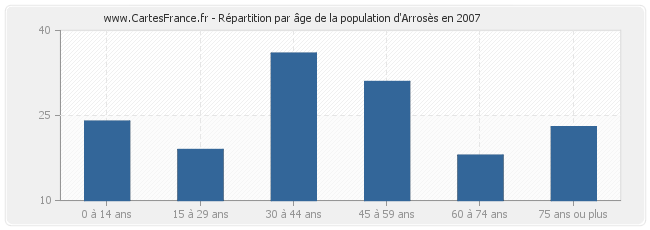 Répartition par âge de la population d'Arrosès en 2007