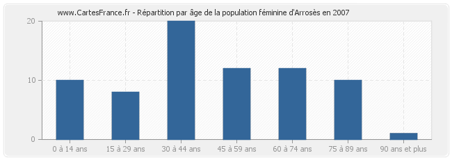 Répartition par âge de la population féminine d'Arrosès en 2007