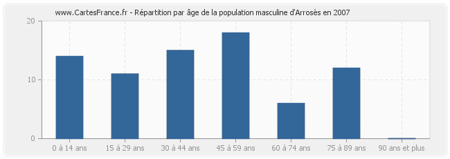 Répartition par âge de la population masculine d'Arrosès en 2007