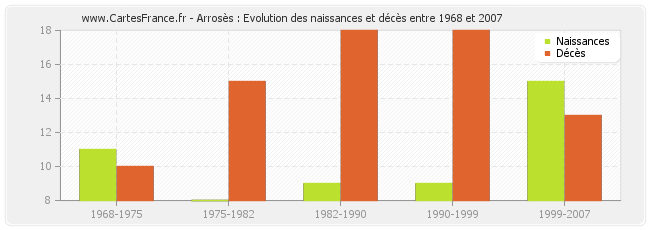 Arrosès : Evolution des naissances et décès entre 1968 et 2007