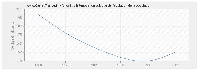 Arrosès : Interpolation cubique de l'évolution de la population