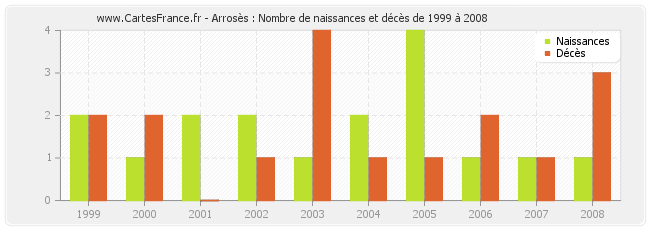 Arrosès : Nombre de naissances et décès de 1999 à 2008