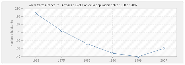 Population Arrosès