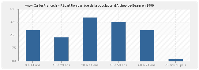 Répartition par âge de la population d'Arthez-de-Béarn en 1999