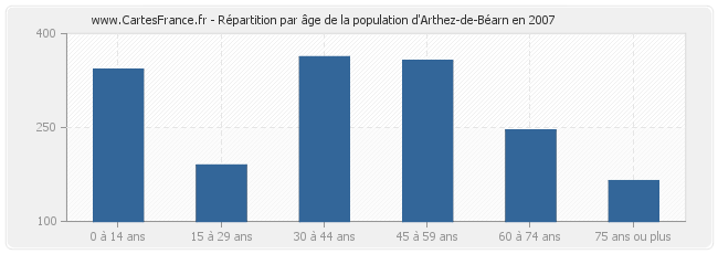 Répartition par âge de la population d'Arthez-de-Béarn en 2007