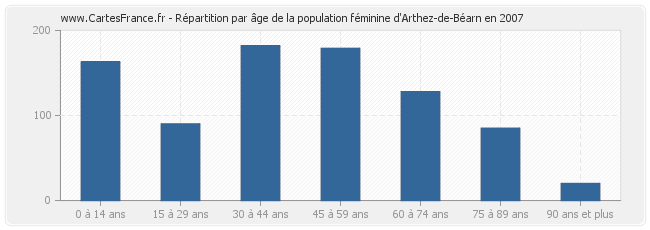 Répartition par âge de la population féminine d'Arthez-de-Béarn en 2007