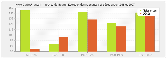 Arthez-de-Béarn : Evolution des naissances et décès entre 1968 et 2007