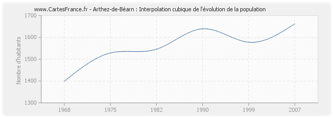 Arthez-de-Béarn : Interpolation cubique de l'évolution de la population