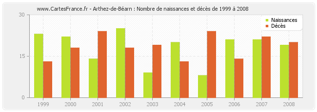 Arthez-de-Béarn : Nombre de naissances et décès de 1999 à 2008