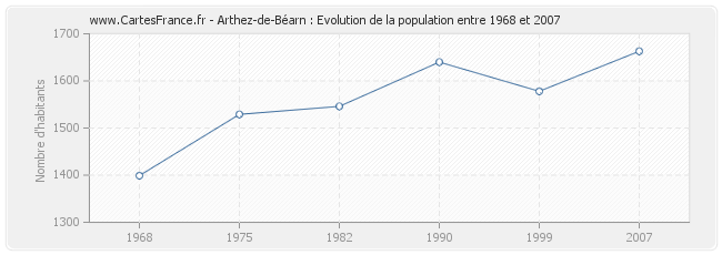 Population Arthez-de-Béarn