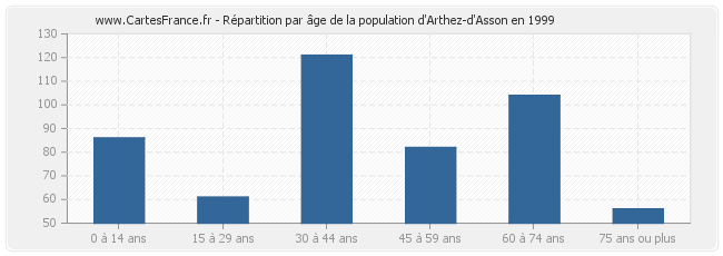 Répartition par âge de la population d'Arthez-d'Asson en 1999