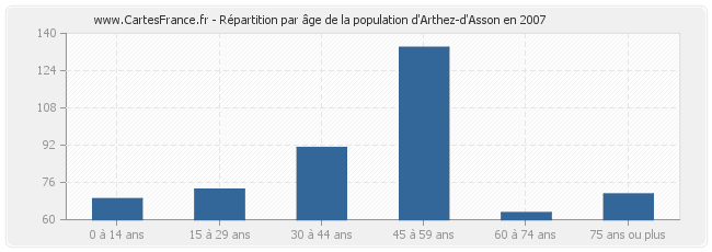 Répartition par âge de la population d'Arthez-d'Asson en 2007