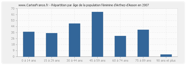 Répartition par âge de la population féminine d'Arthez-d'Asson en 2007