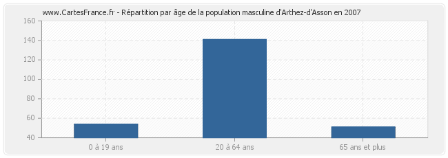 Répartition par âge de la population masculine d'Arthez-d'Asson en 2007