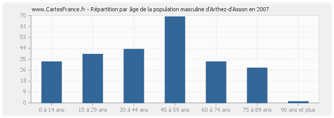 Répartition par âge de la population masculine d'Arthez-d'Asson en 2007