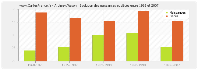 Arthez-d'Asson : Evolution des naissances et décès entre 1968 et 2007
