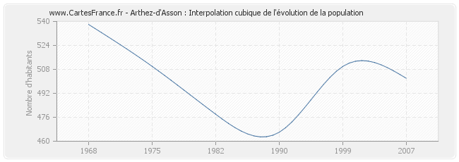 Arthez-d'Asson : Interpolation cubique de l'évolution de la population
