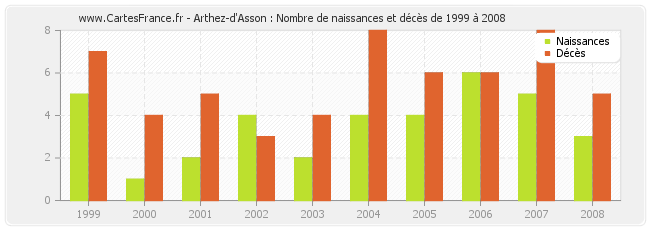 Arthez-d'Asson : Nombre de naissances et décès de 1999 à 2008