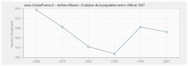 Population Arthez-d'Asson