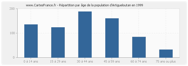 Répartition par âge de la population d'Artigueloutan en 1999