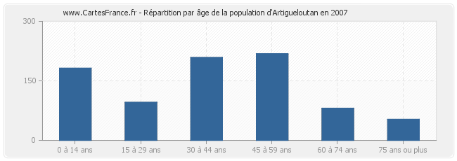 Répartition par âge de la population d'Artigueloutan en 2007