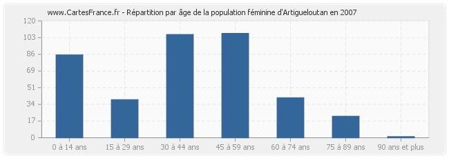 Répartition par âge de la population féminine d'Artigueloutan en 2007