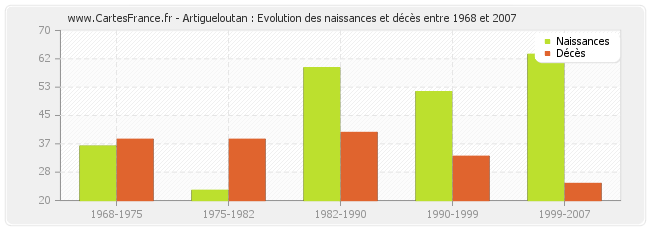 Artigueloutan : Evolution des naissances et décès entre 1968 et 2007