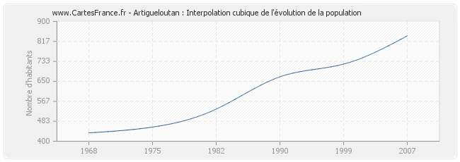 Artigueloutan : Interpolation cubique de l'évolution de la population