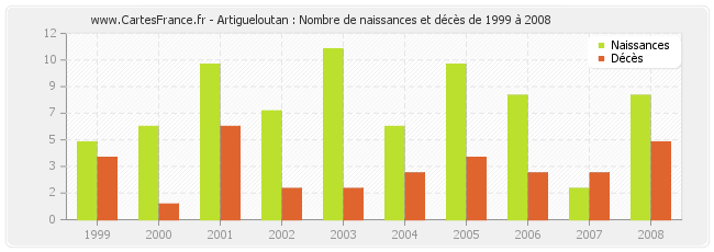 Artigueloutan : Nombre de naissances et décès de 1999 à 2008