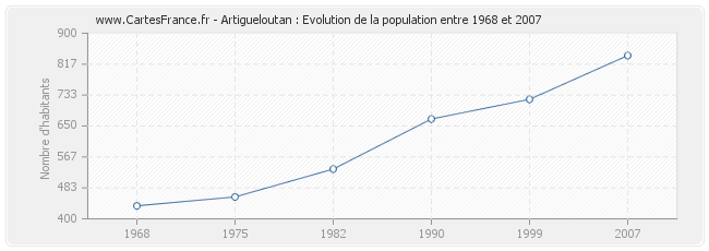 Population Artigueloutan