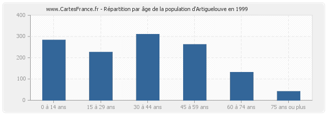 Répartition par âge de la population d'Artiguelouve en 1999