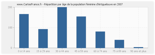 Répartition par âge de la population féminine d'Artiguelouve en 2007