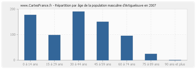 Répartition par âge de la population masculine d'Artiguelouve en 2007